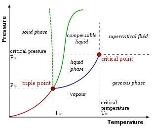 On a phase diagram, is there vapor pressure at pressures and ...