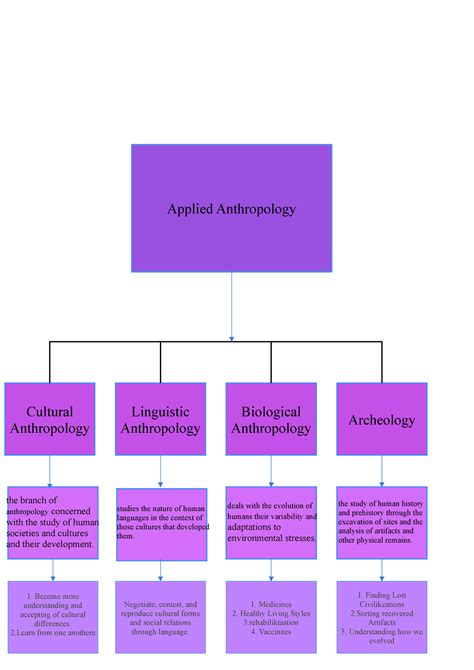 7-1 Discussion Mind Maps and Applied Anthropology - Cultural ...