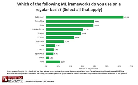 Top Machine Learning Algorithms, Frameworks, Tools and Products Used by Data Scientists