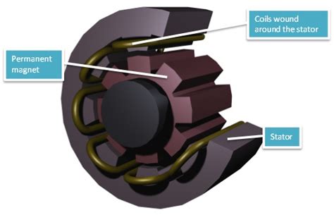 Simulating Permanent Magnet Generators | COMSOL Blog