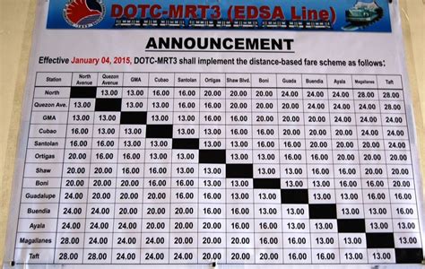 DOTC : Fare hike for LRT1, LRT2 and MRT3 takes effect Sunday | Philippine Canadian Inquirer