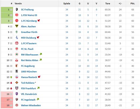 Table of the 2. Bundesliga 08/09, 10 years ago : r/soccer