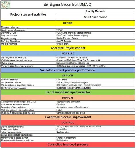 Pin by Angie Casey Schmahl on effective leadership | Green belt, Lean six sigma, Sigma