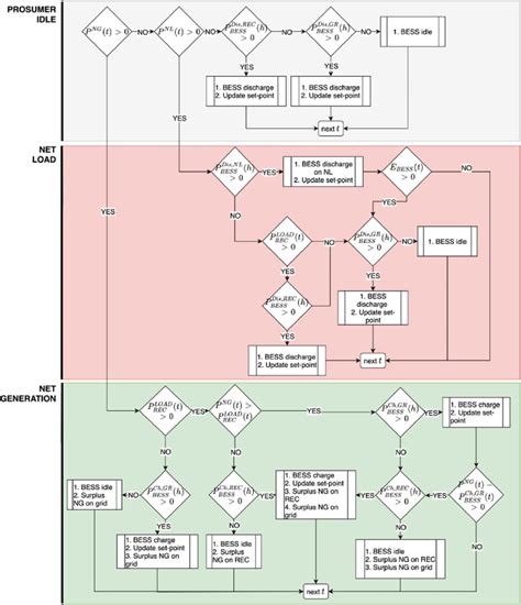 Decision tree algorithm flowchart. | Download Scientific Diagram