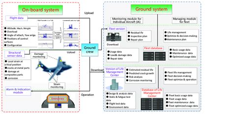 Schematic diagram of structural health monitoring system. Different... | Download Scientific Diagram