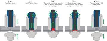 Soldadura por fricción | Todo lo que necesitas saber de la soldadura ...