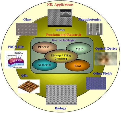 Soft UV Nanoimprint Lithography and Its Applications | IntechOpen