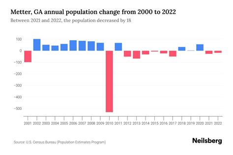 Metter, GA Population by Year - 2023 Statistics, Facts & Trends - Neilsberg