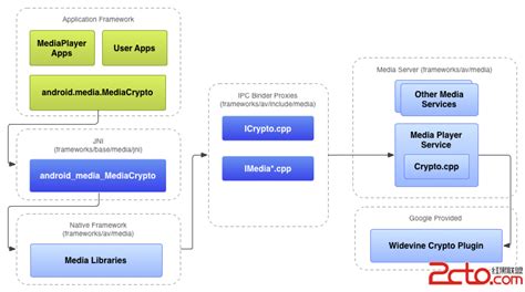 Widevine *DRM and Keybox_關於Android編程