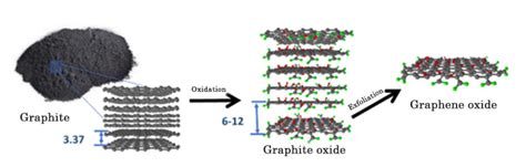 Graphene oxide: a promising alternative in nanotechnology - Graphenemex