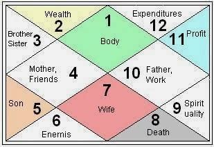 lagna chart significance