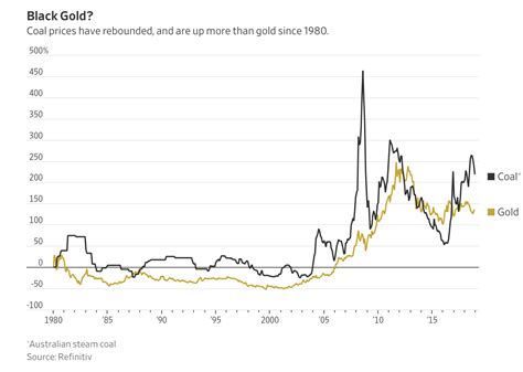 Coal prices… WSJ – Commodity Research Group