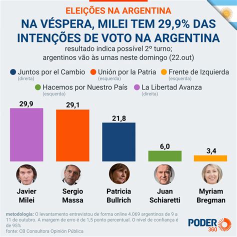 Argentina closes polls with 74% participation - Pledge Times