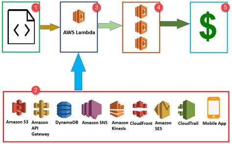 What is AWS Lambda? Lambda Function with Examples