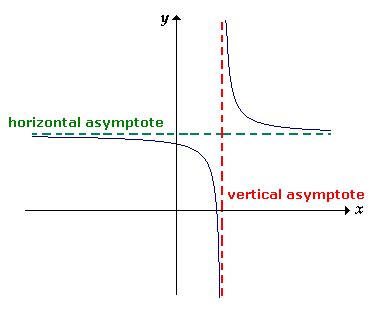 How To Determine If An Equation Has A Horizontal Asymptote - Tessshebaylo