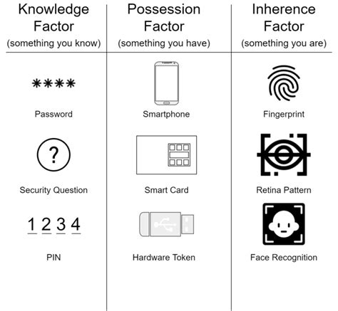 What Are the Three Authentication Factors? - Rublon