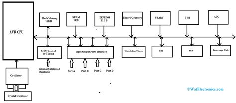 AVR Microcontroller : Pin Configuration, Architecture & Its Applications