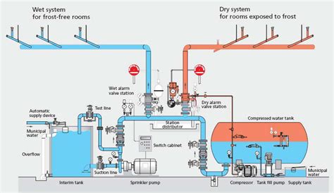 Fire sprinklers - EnggCyclopedia