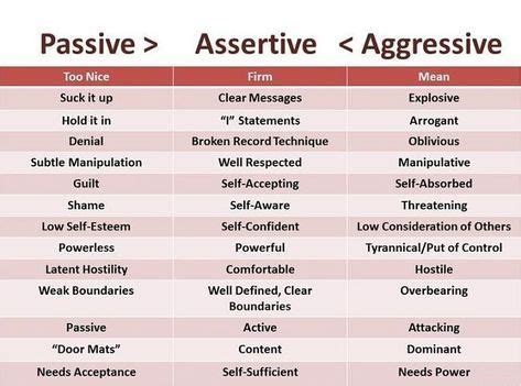 Comparison of Passive, Aggressive and Assertive Approaches and what it ...