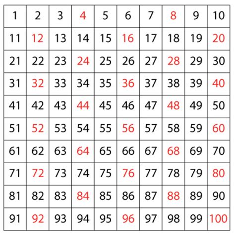 Maths: Counting In Fours: Level 3 activity for kids | PrimaryLeap.co.uk