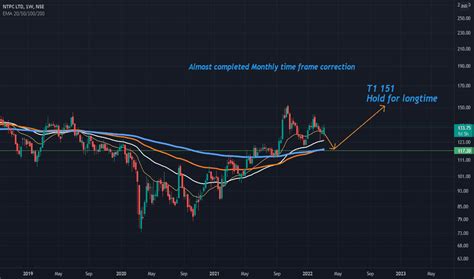 NTPC Stock Price and Chart — NSE:NTPC — TradingView — India