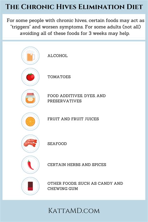 The Chronic Idiopathic Urticaria Elimination Diet: The Foods to Avoid ...