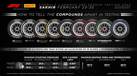 F1 Bahrain pre-season test tyre colours explained