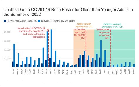 Deaths-due-to-covid-19-rose-faster-for-older-than-younger-adults-in-the ...