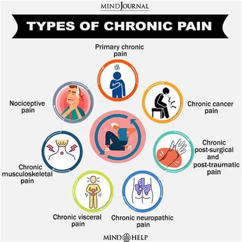 7 main types of chronic pain – Artofit