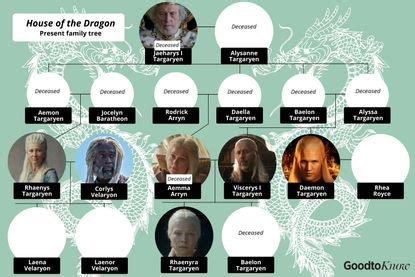 House Targaryen: Who are the Mad King, Rhaeyra and Daemon in the ...