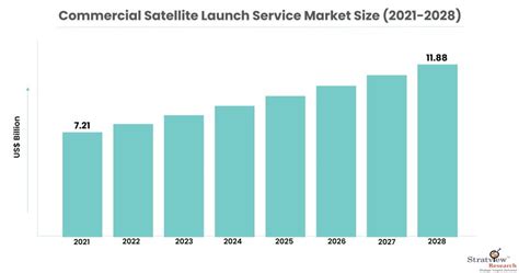 Commercial Satellite Launch Service Market Forecast & Trend