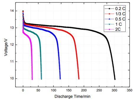 LiFePO4 Battery Discharge and charge Curve - BRAVA