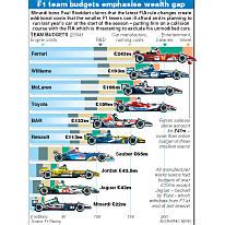 F1: Team budgets infographic