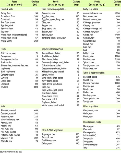 Oxalate Food Chart – Updated Low & High Oxalate Pdfs – PainSpy