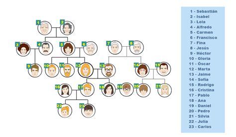 Complete the names on the Family Tree in Spanish | Spanish Level