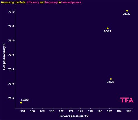 Liverpool in the Premier League 2022/23 - data analysis