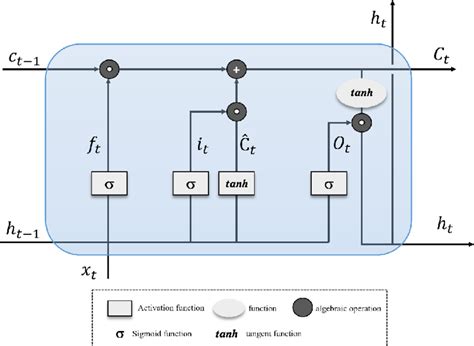 Diagram of an LSTM cell adapted from Wang et al. [44]. | Download ...