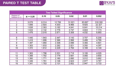 Student T Distribution Table Calculator | Cabinets Matttroy