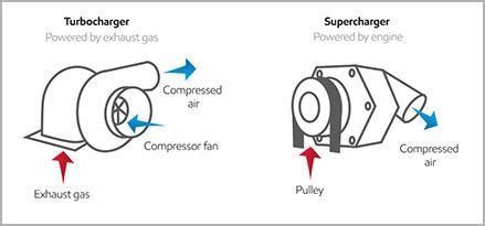 Turbocharged vs Supercharged: What Is The Difference? - Insights - Carlist.my