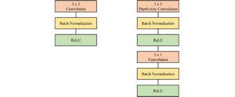 Convolution layer structures. (a) Standard convolution layer; (b ...