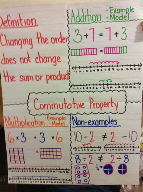 Commutative Property Anchor Chart Properties | Commutative property, Math properties, Anchor charts