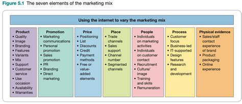 How to use the 7Ps Marketing Mix strategy model?