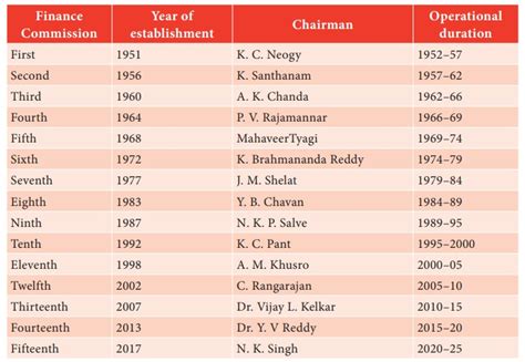 16th FINANCE COMMISSION | UPSC Current Affairs | IAS GYAN