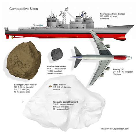 Chelyabinsk meteor size comparison | Our solar system, Chelyabinsk meteor, Earth science