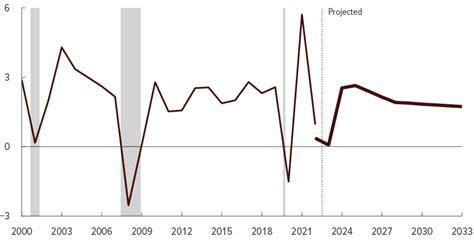 The Economic Outlook for 2023 to 2033 in 16 Charts (2023)