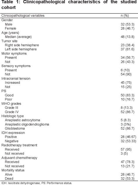 Table 1 from Assessment of Isocitrate Dehydrogenase 1 Mutation by Immunohistochemistry in ...