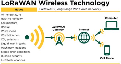 Basics of LoRa Technology for Crop and Livestock Management | NDSU ...