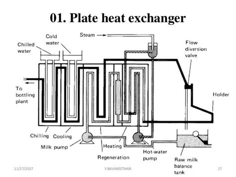 Pasteurization