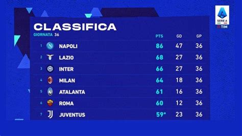 Hasil, Klasemen, Top Skor Liga Italia Setelah AS Roma Seri, Juventus ...