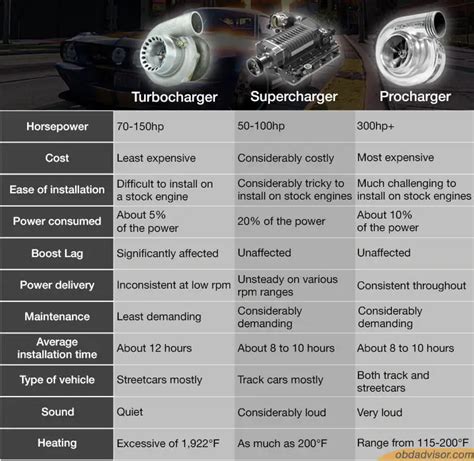 Centrifugal Supercharger Vs Turbo